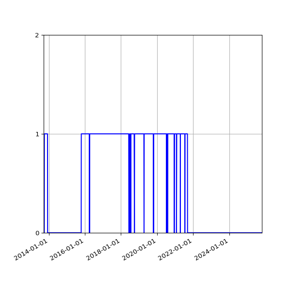 Graph of Files failing schema validation against time