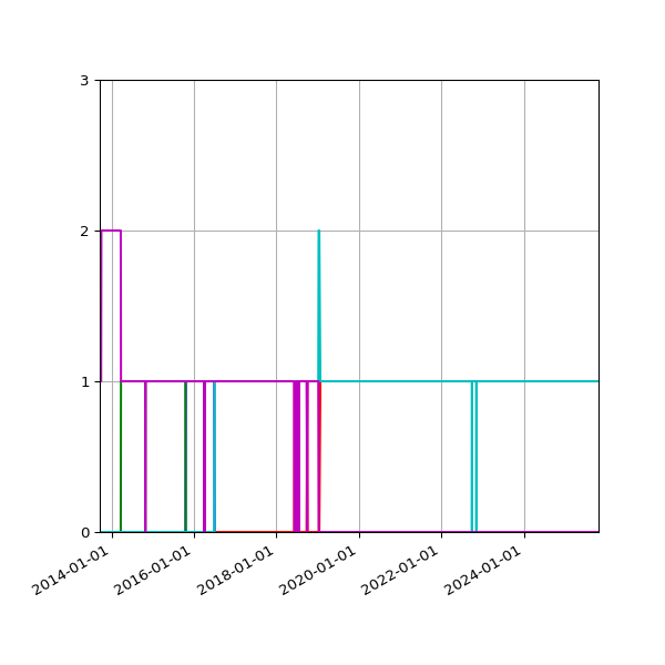 Graph of Files per version against time