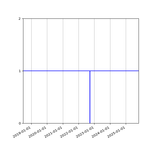 Graph of Activities against time