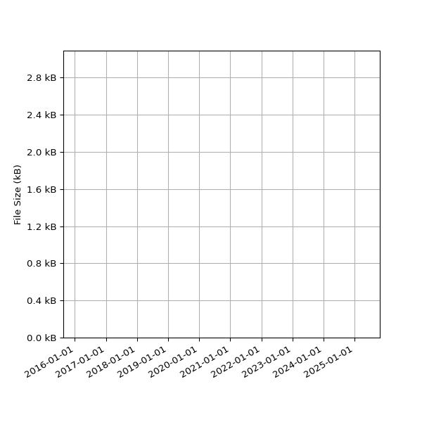 Graph of Total File Size against time