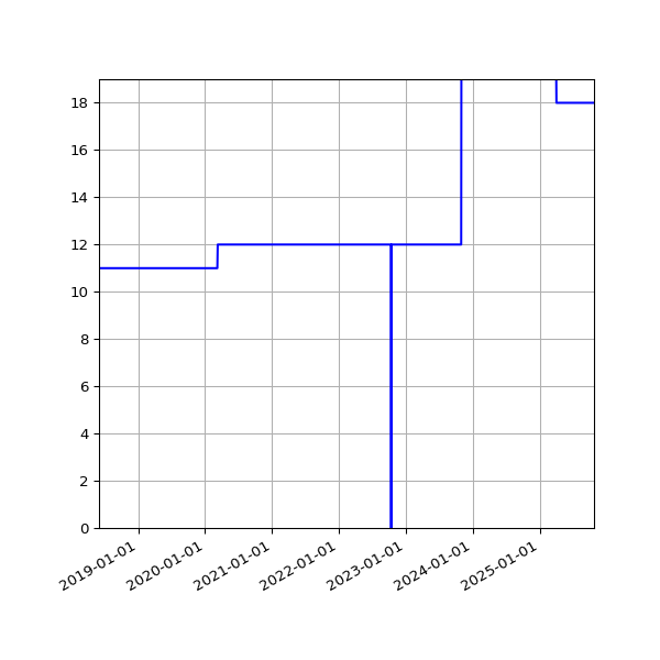 Graph of Activities against time