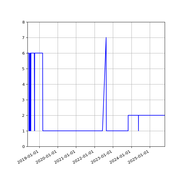 Graph of Activity Files against time