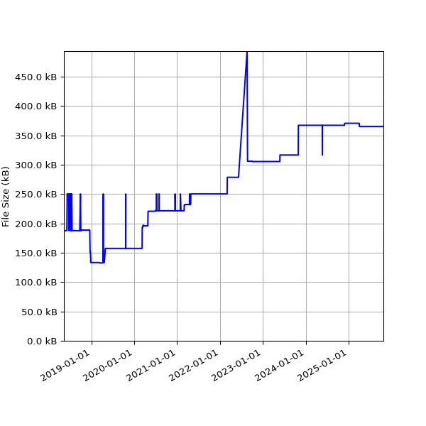 Graph of Total File Size against time