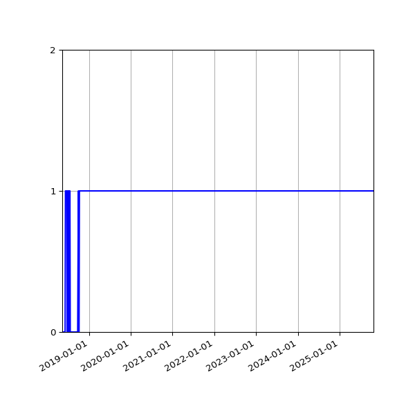 Graph of Organisation Files against time