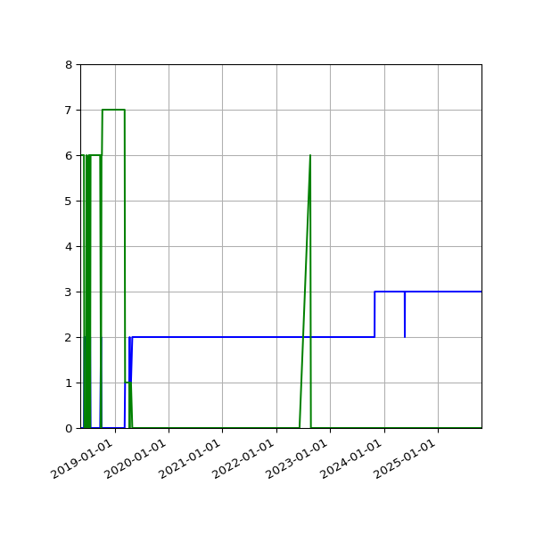 Graph of Files per version against time