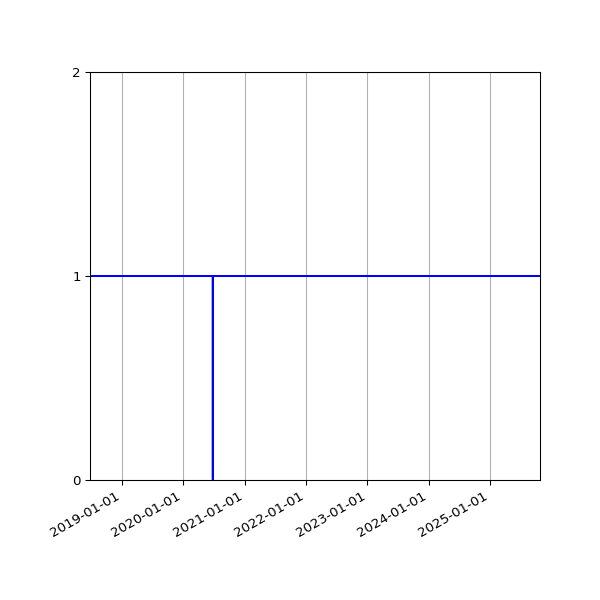 Graph of Activities against time