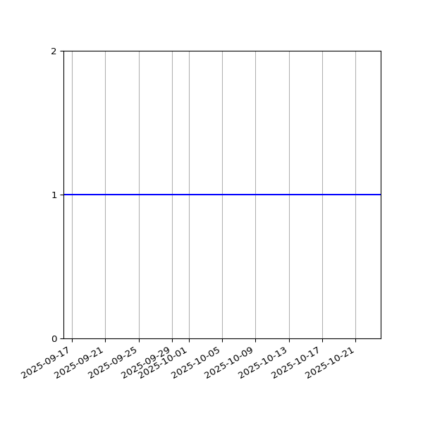 Graph of Activities against time