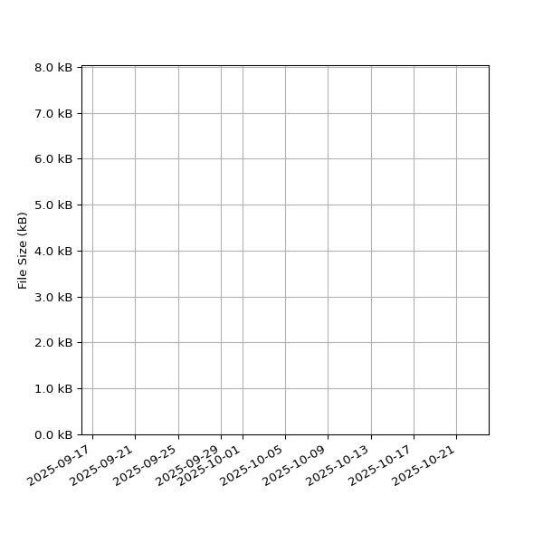 Graph of Total File Size against time