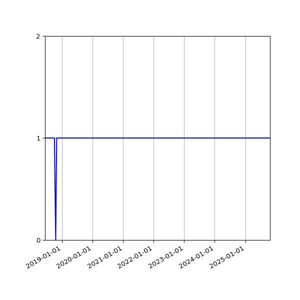 Graph of Activity Files against time