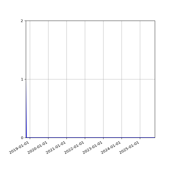 Graph of Files where XML is not well-formed against time