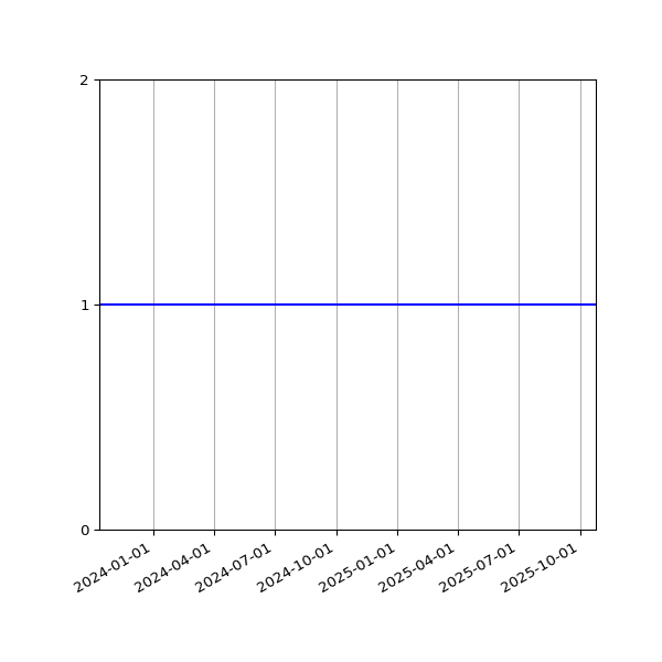 Graph of Activity Files against time