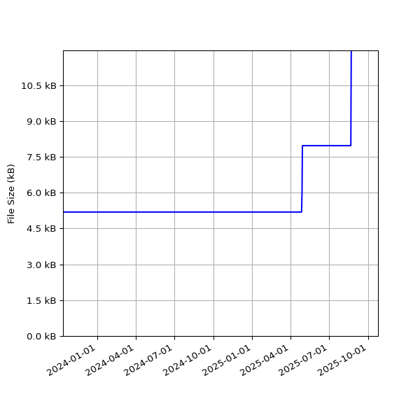 Graph of Total File Size against time
