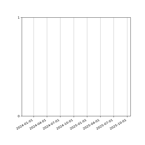 Graph of Files failing schema validation against time
