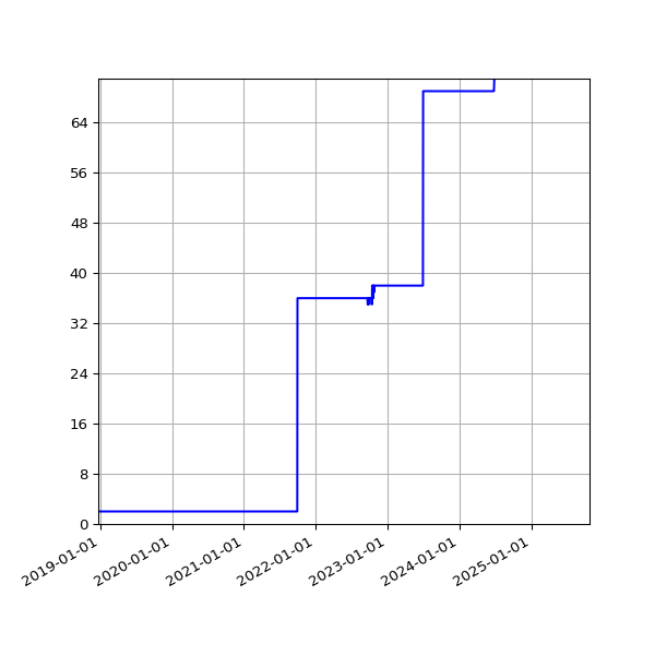 Graph of Activities against time
