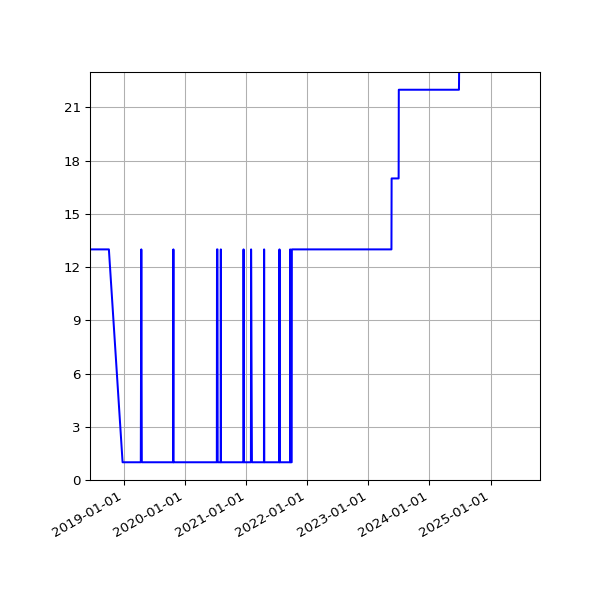 Graph of Activity Files against time