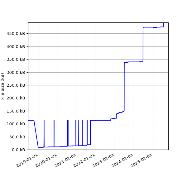 Graph of Total File Size against time