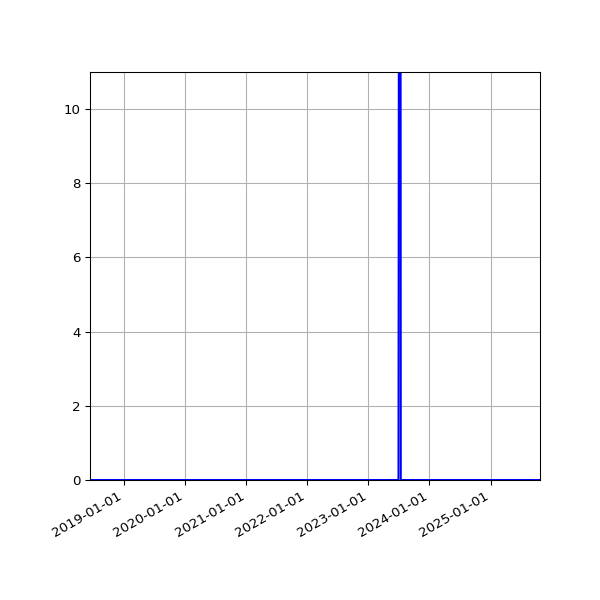 Graph of Files failing schema validation against time