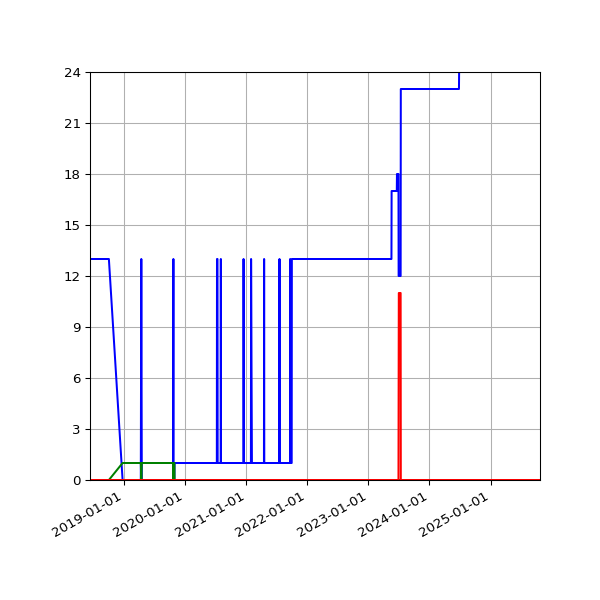 Graph of Files per version against time