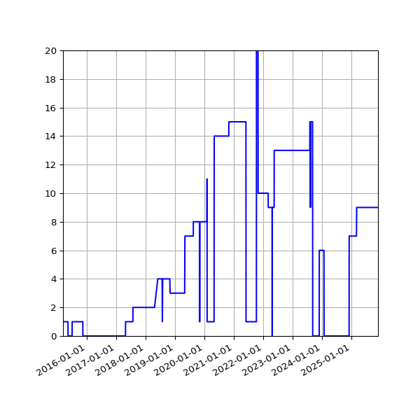 Graph of Activities against time