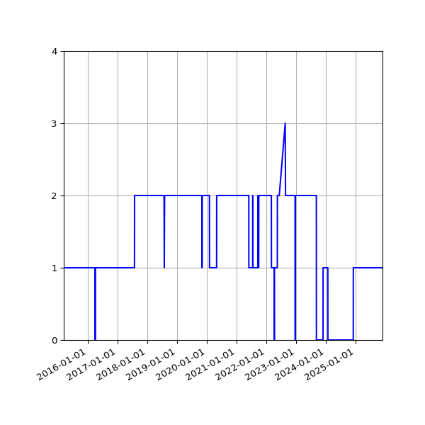 Graph of Activity Files against time