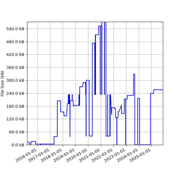 Graph of Total File Size against time