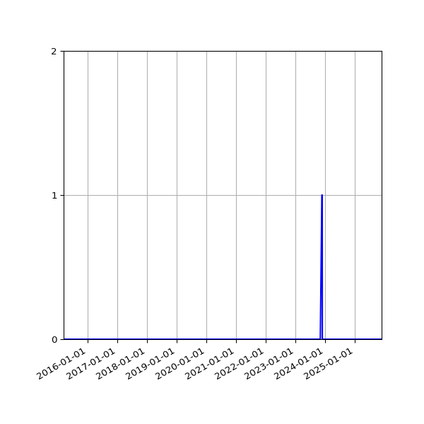 Graph of Files where XML is not well-formed against time