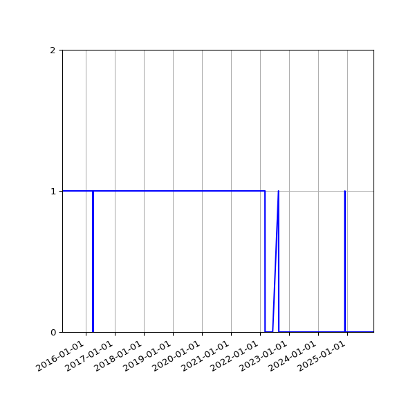 Graph of Organisation Files against time