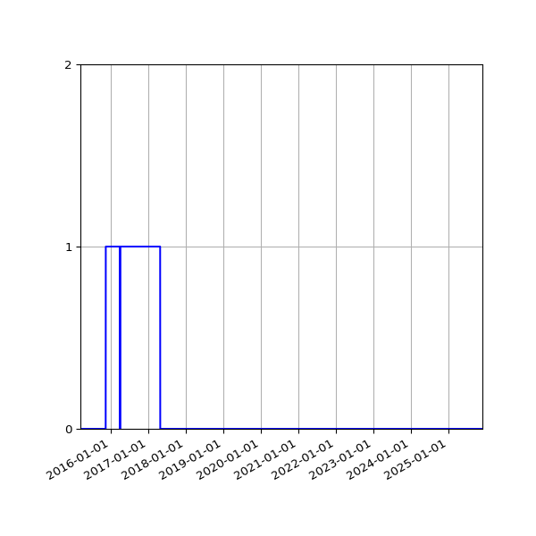 Graph of Files failing schema validation against time