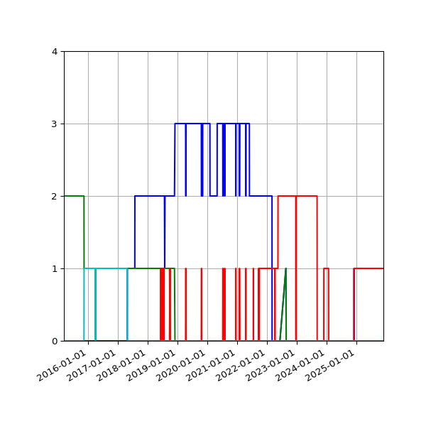 Graph of Files per version against time