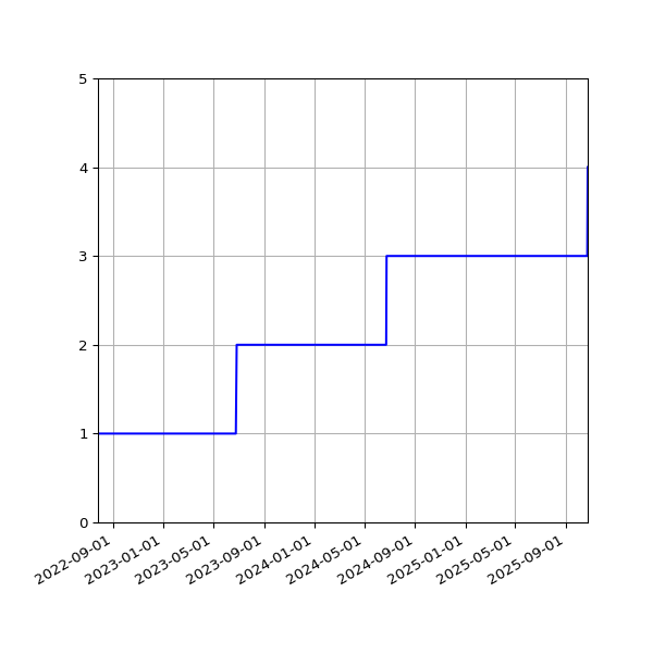 Graph of Activities against time