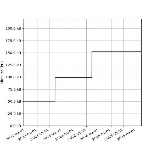 Graph of Total File Size against time