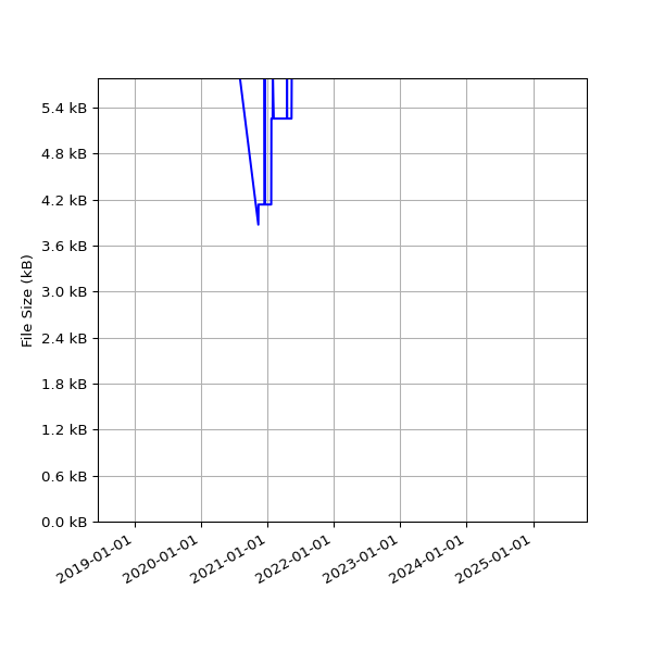 Graph of Total File Size against time
