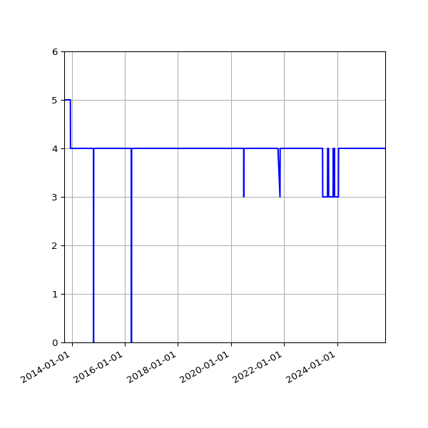 Graph of Activity Files against time