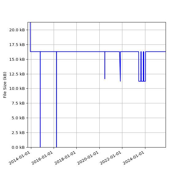 Graph of Total File Size against time