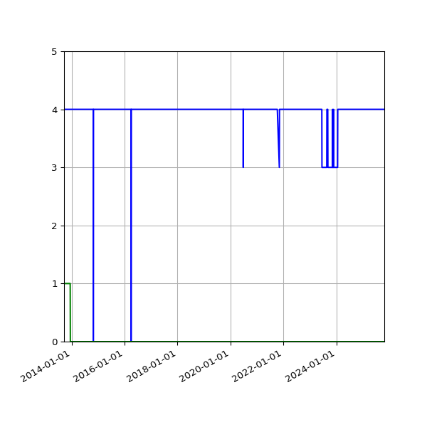 Graph of Files per version against time