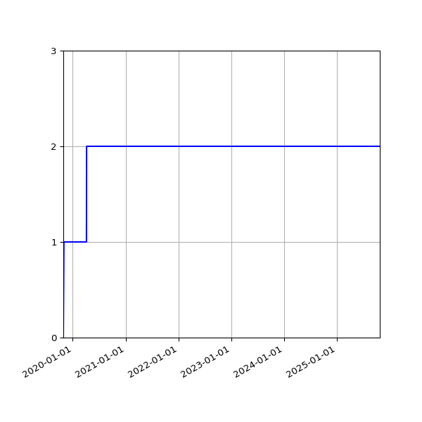 Graph of Activities against time