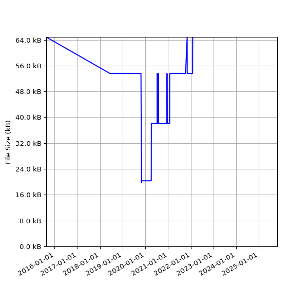 Graph of Total File Size against time