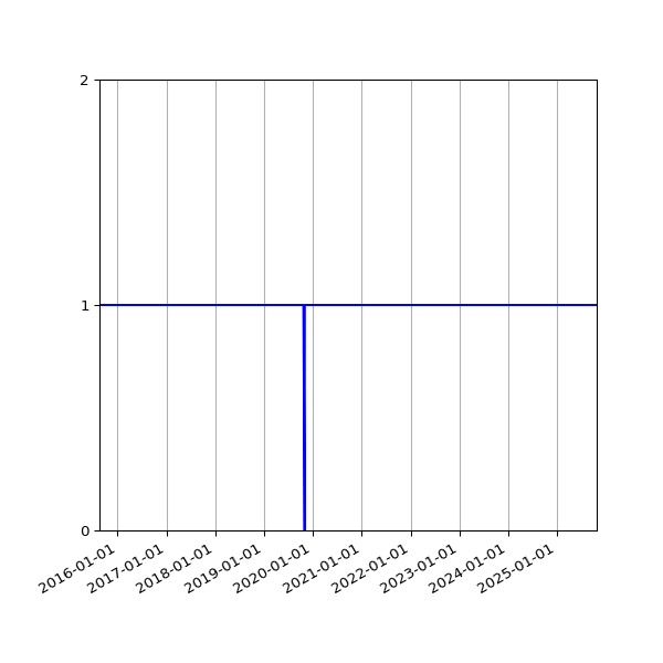 Graph of Organisation Files against time