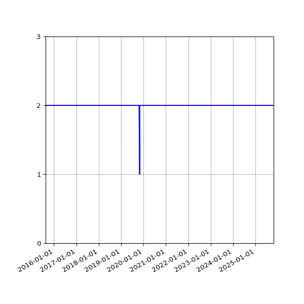 Graph of Files per version against time