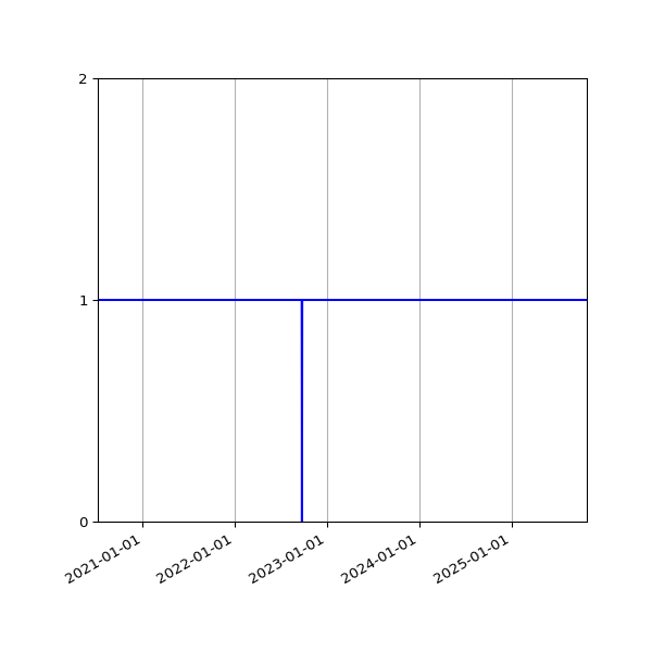 Graph of Activities against time