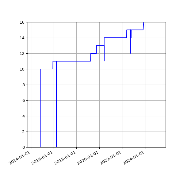 Graph of Activities against time