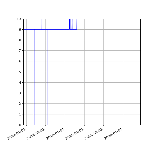 Graph of Activity Files against time