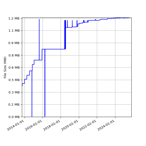 Graph of Total File Size against time