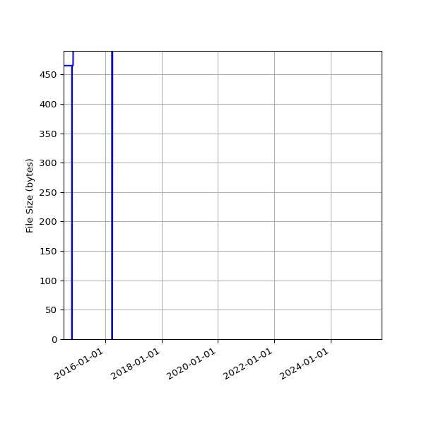 Graph of Total File Size against time