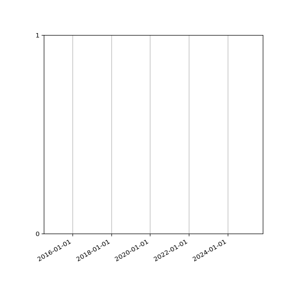 Graph of Files failing schema validation against time