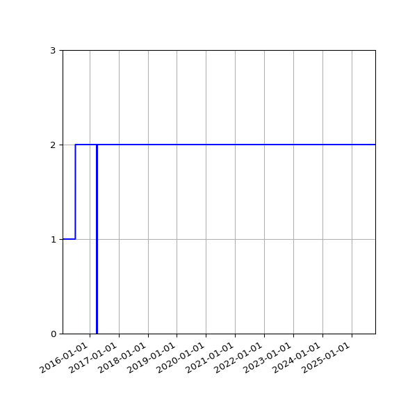 Graph of Activities against time