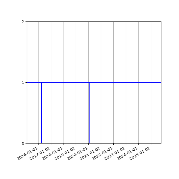 Graph of Activity Files against time