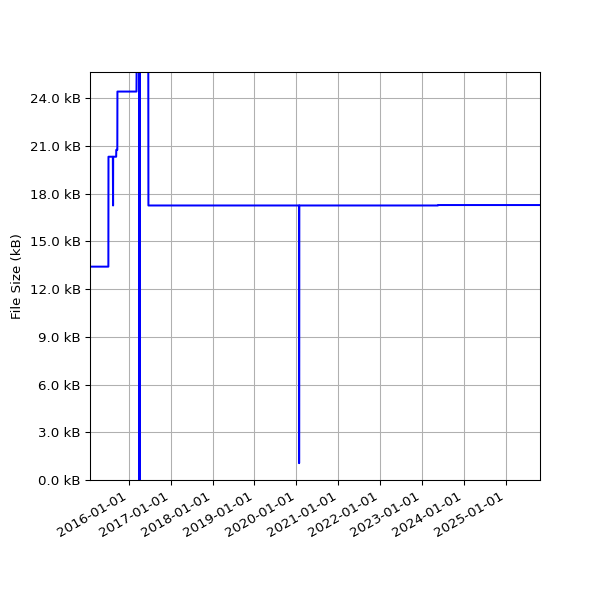 Graph of Total File Size against time