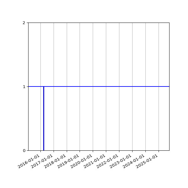 Graph of Organisation Files against time