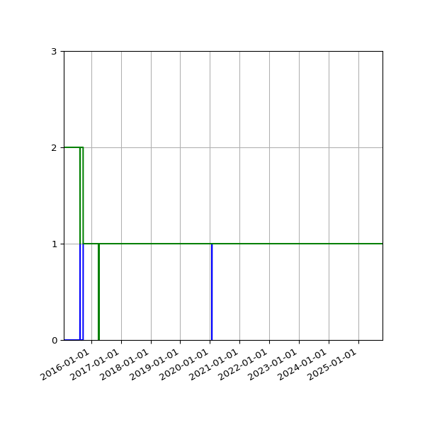 Graph of Files per version against time